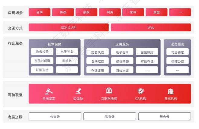  新闻 头条京东区块链数字存证平台已经上线,开发的细分应用场景